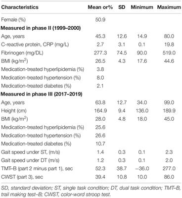 The Relationships of Fibrinogen and C-Reactive Protein With Gait Performance: A 20-Year Longitudinal Study